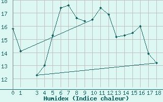 Courbe de l'humidex pour Allentsteig