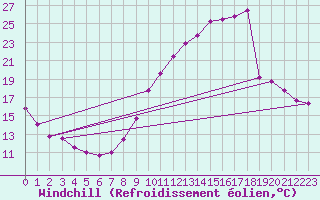 Courbe du refroidissement olien pour Cambrai / Epinoy (62)
