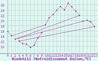 Courbe du refroidissement olien pour Lorient (56)