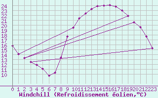 Courbe du refroidissement olien pour Brest (29)