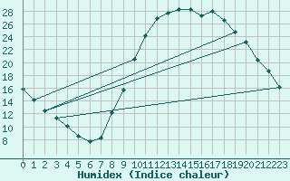 Courbe de l'humidex pour Vinon-sur-Verdon (83)