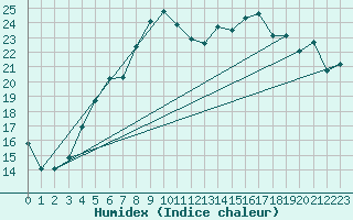 Courbe de l'humidex pour Jomfruland Fyr