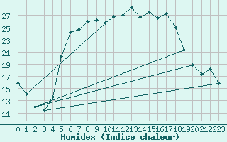 Courbe de l'humidex pour Abed