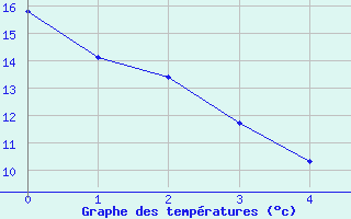 Courbe de tempratures pour Toledo