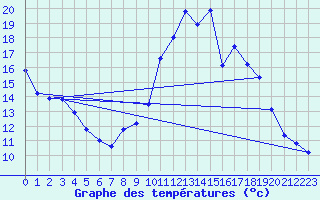 Courbe de tempratures pour Recoules de Fumas (48)