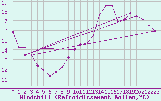 Courbe du refroidissement olien pour Lille (59)