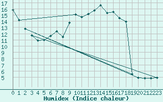 Courbe de l'humidex pour Waibstadt