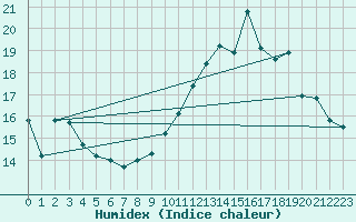 Courbe de l'humidex pour Bourges (18)