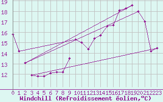 Courbe du refroidissement olien pour Dijon / Longvic (21)