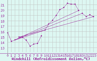Courbe du refroidissement olien pour Brion (38)