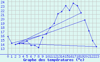 Courbe de tempratures pour Gros-Rderching (57)