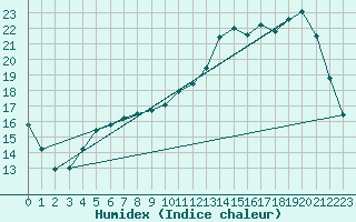Courbe de l'humidex pour Chailles (41)
