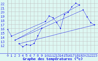 Courbe de tempratures pour Gap-Sud (05)