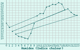 Courbe de l'humidex pour Ploeren (56)