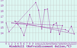 Courbe du refroidissement olien pour Canakkale