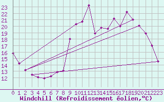 Courbe du refroidissement olien pour Thorigny (85)