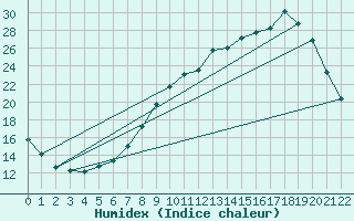 Courbe de l'humidex pour Villevieille (30)