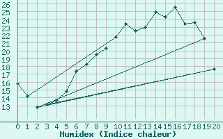 Courbe de l'humidex pour Heinersreuth-Vollhof