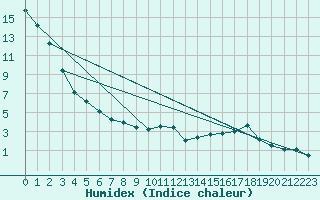 Courbe de l'humidex pour Meiningen