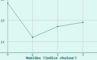 Courbe de l'humidex pour Plovan (29)