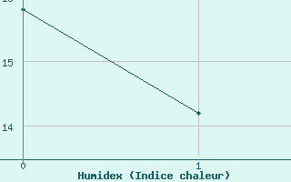 Courbe de l'humidex pour Villevieille (30)