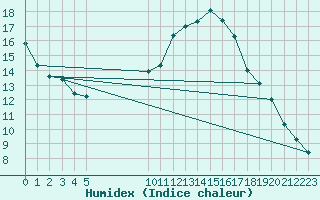 Courbe de l'humidex pour Vias (34)