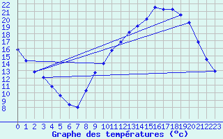 Courbe de tempratures pour Lussat (23)