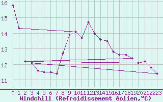 Courbe du refroidissement olien pour Toroe