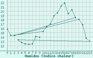 Courbe de l'humidex pour Metz-Nancy-Lorraine (57)