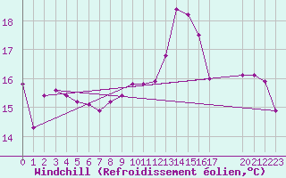 Courbe du refroidissement olien pour Valence d