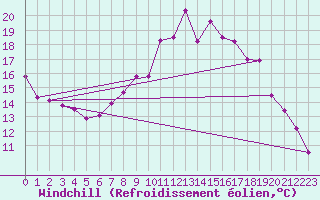 Courbe du refroidissement olien pour Padrn