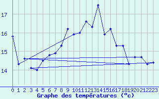 Courbe de tempratures pour Ile de Groix (56)