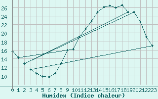 Courbe de l'humidex pour Montmlian (73)