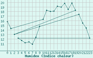 Courbe de l'humidex pour Leign-les-Bois (86)