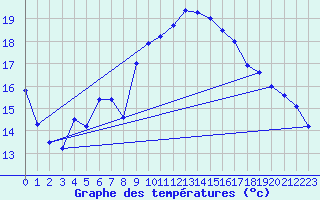 Courbe de tempratures pour Gschenen