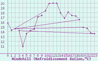 Courbe du refroidissement olien pour Belm