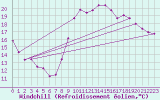 Courbe du refroidissement olien pour Lorient (56)