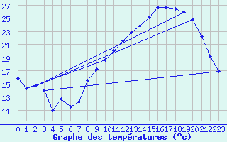 Courbe de tempratures pour Bziers Cap d