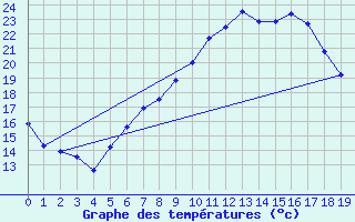 Courbe de tempratures pour Giswil