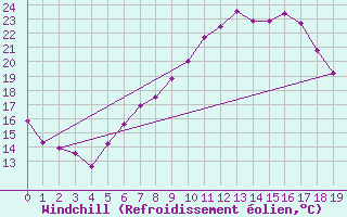 Courbe du refroidissement olien pour Giswil