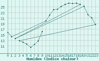 Courbe de l'humidex pour Melun (77)