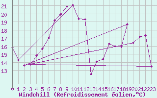 Courbe du refroidissement olien pour Semenicului Mountain Range