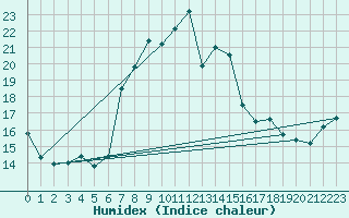 Courbe de l'humidex pour Hermanus
