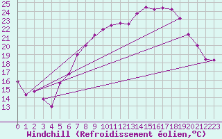 Courbe du refroidissement olien pour Frankfort (All)