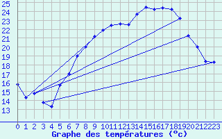 Courbe de tempratures pour Frankfort (All)