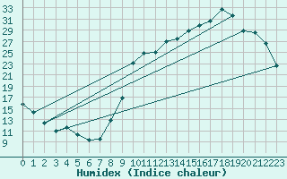 Courbe de l'humidex pour Cernay (86)