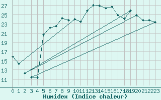 Courbe de l'humidex pour Virolahti Koivuniemi