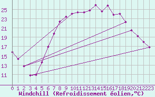 Courbe du refroidissement olien pour Zwiesel