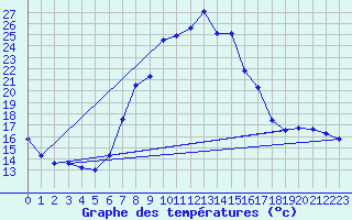 Courbe de tempratures pour Aix-la-Chapelle (All)