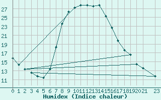 Courbe de l'humidex pour Postmasburg